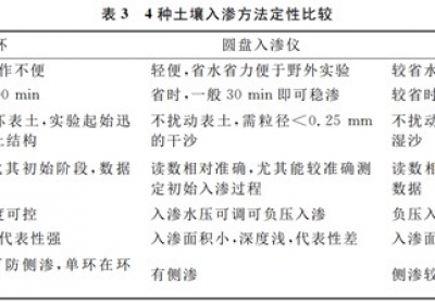 4种土壤入渗测定方法的比较