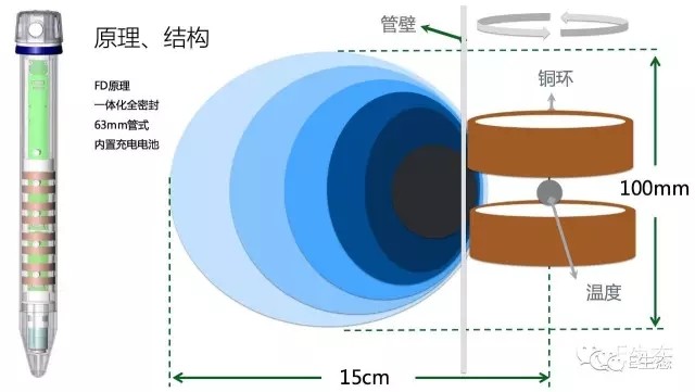 小e讲堂の捋一捋土壤墒情监测相关的几个关键概念!