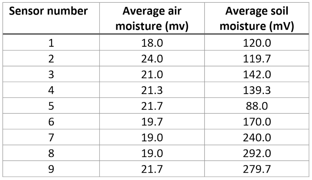 土壤湿度测量数据