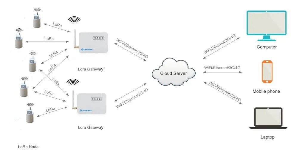 土壤二氧化碳监测系统 土壤二氧化碳监测系统