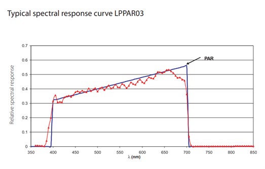 光合有效辐射传感器 光合有效辐射传感器