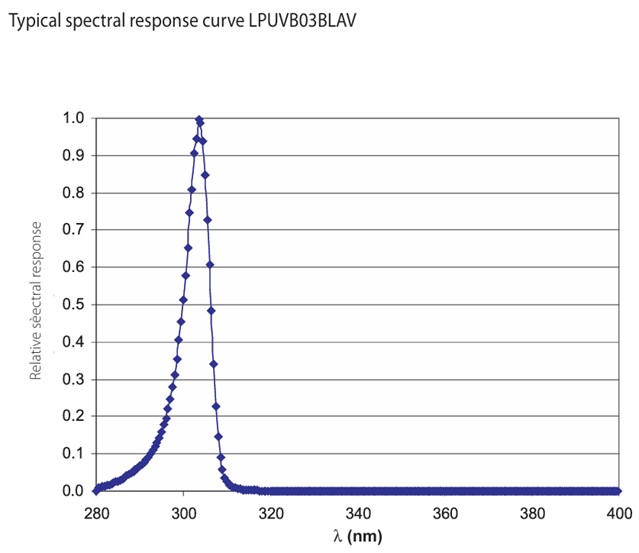 紫外辐射传感器 紫外辐射传感器