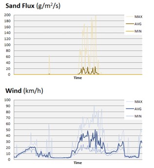风沙通量传感器
