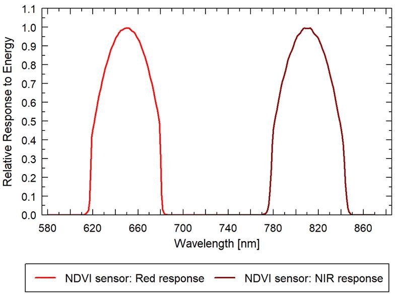 归一化植被指数(NDVI)测量系统 归一化植被指数(NDVI)测量系统